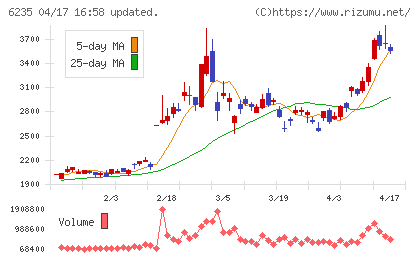オプトランチャート
