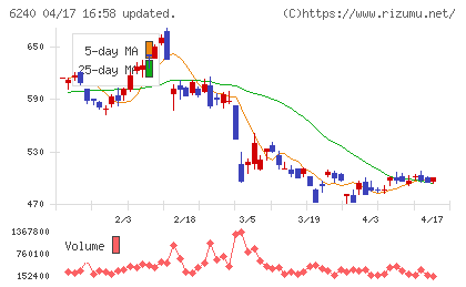 ヤマシンフィルタチャート