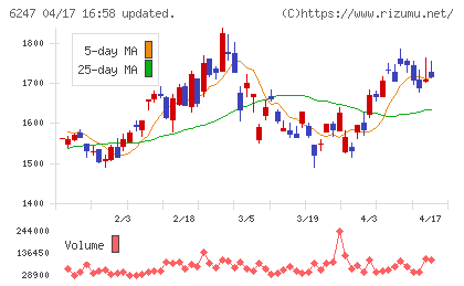 日阪製作所チャート