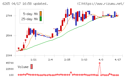 コンバムチャート