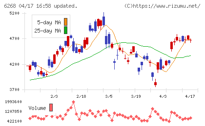 ナブテスコチャート