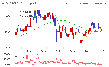 レオン自動機チャート