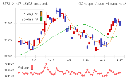 ＳＭＣチャート