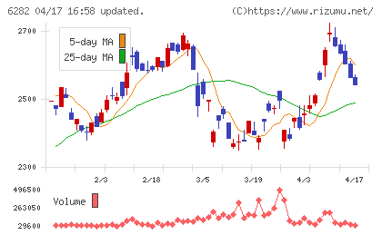 オイレス工業チャート