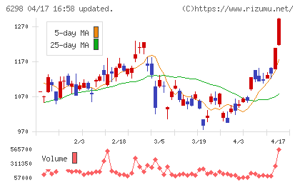 ワイエイシイホールディングスチャート