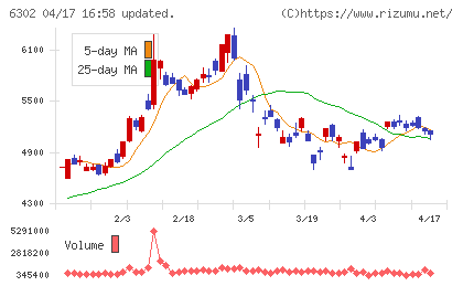 住友重機械工業チャート