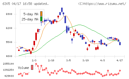 日立建機チャート