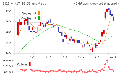 ローツェチャート