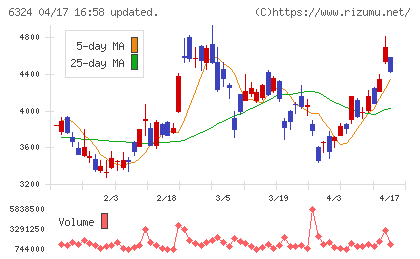 ハーモニック・ドライブ・システムズチャート