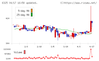 タカキタチャート