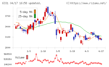 三菱化工機チャート