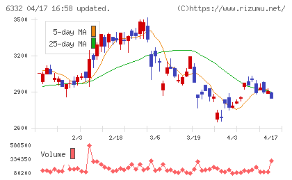 月島ホールディングスチャート