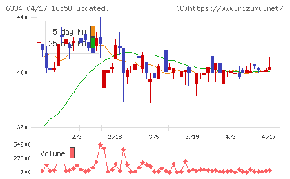 明治機械チャート