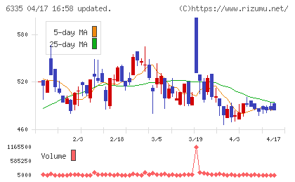 東京機械製作所チャート