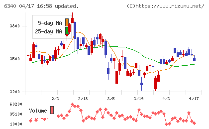 澁谷工業チャート
