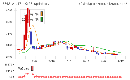 太平製作所チャート