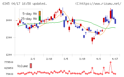 アイチコーポレーションチャート