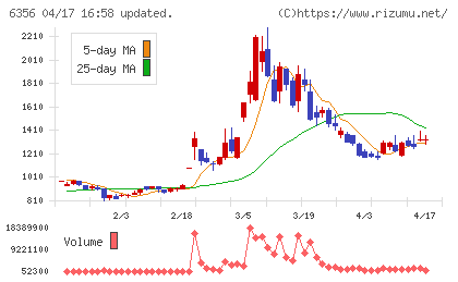 日本ギア工業チャート