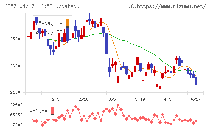 三精テクノロジーズチャート