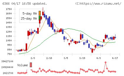 千代田化工建設チャート