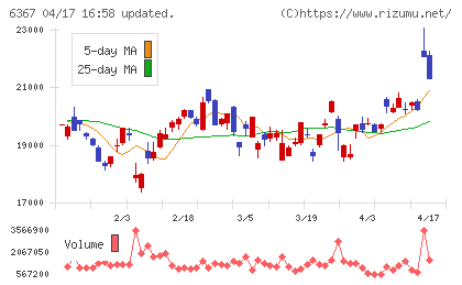 ダイキン工業チャート