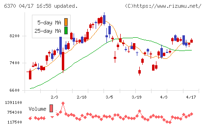 栗田工業チャート