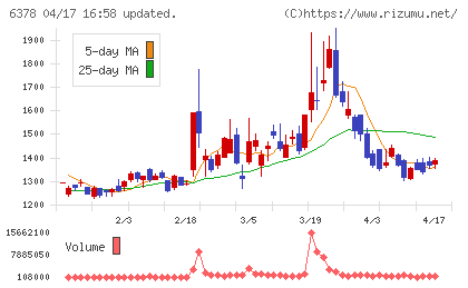 木村化工機チャート