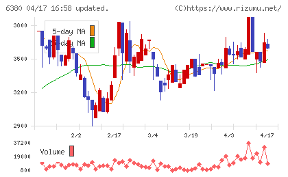 オリエンタルチエン工業チャート