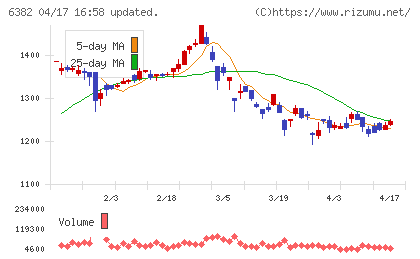 トリニティ工業チャート