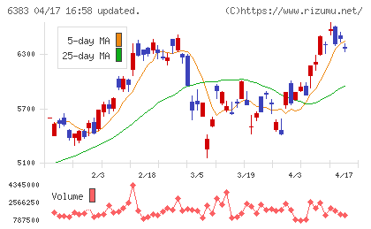 ダイフクチャート