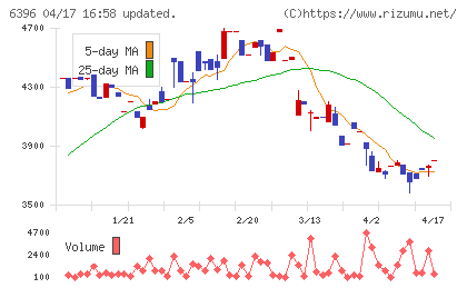 宇野澤組鐵工所チャート