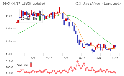 鈴茂器工チャート