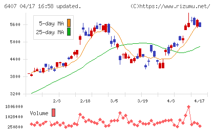 ＣＫＤチャート