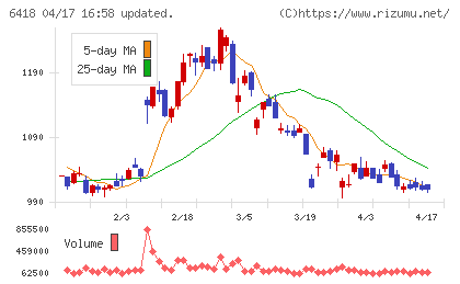 日本金銭機械チャート