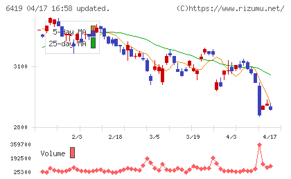 マースグループホールディングスチャート
