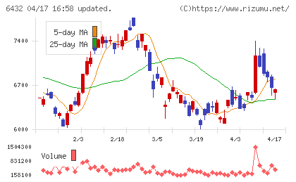 竹内製作所チャート