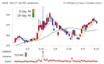 サンデンチャート