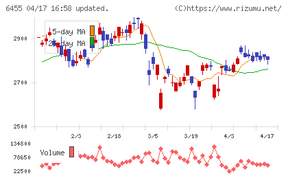 モリタホールディングスチャート