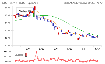 新晃工業チャート