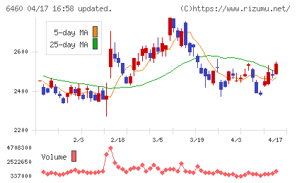 セガサミーホールディングスチャート