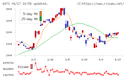 日本精工チャート