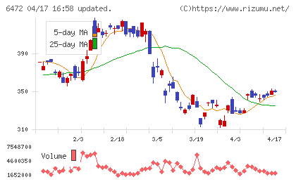 ＮＴＮチャート