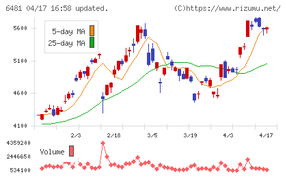 ＴＨＫチャート