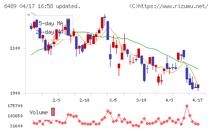 前澤工業チャート