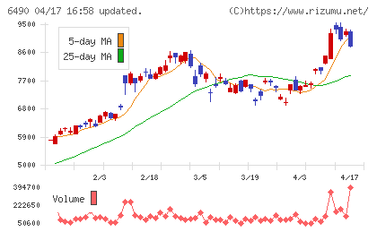 ＰＩＬＬＡＲチャート