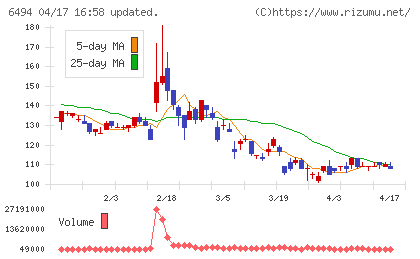 ＮＦＫホールディングスチャート