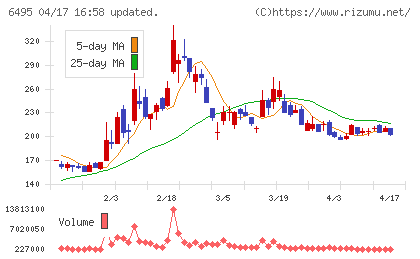 宮入バルブ製作所チャート