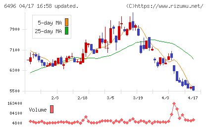 中北製作所チャート