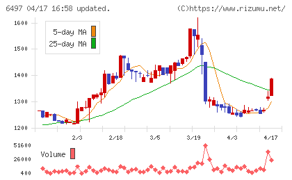 ハマイチャート