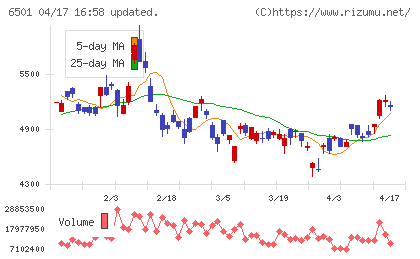 日立製作所チャート
